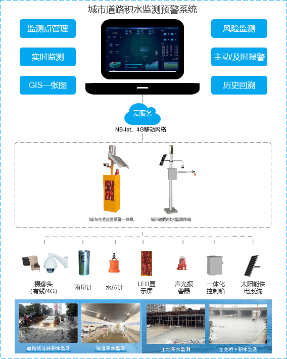 智能积水监测系统，为美好未来保驾护航
